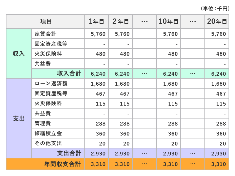 町田市・相模原市ワンリニューアルの収支計画表の例