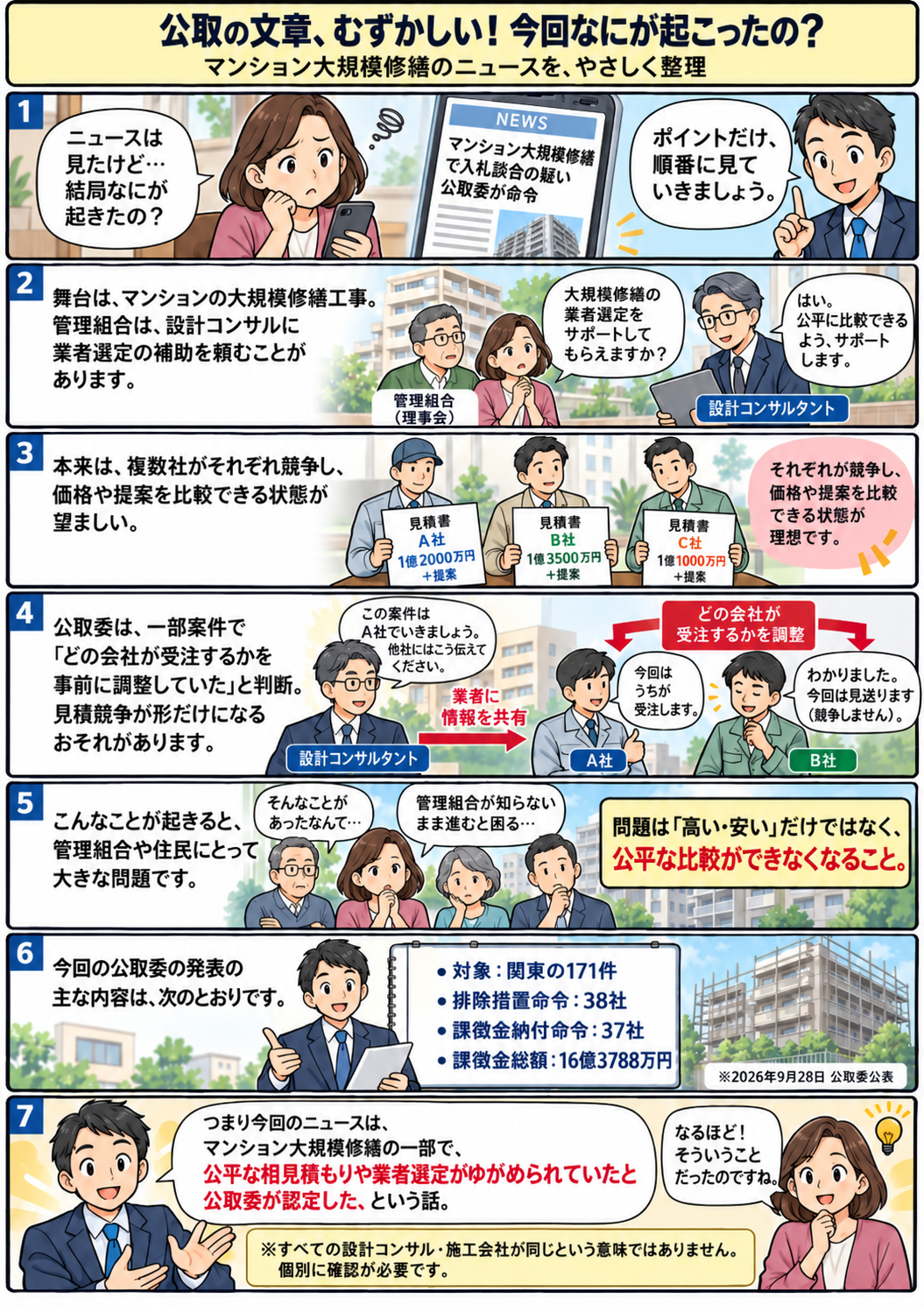 マンション大規模修繕の談合・受注調整の仕組みを管理組合向けに解説した漫画