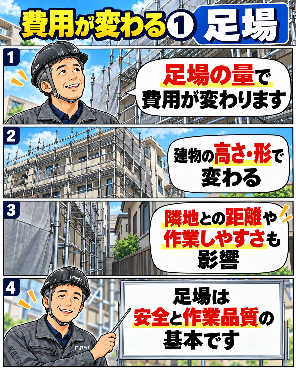 足場費用は足場の量・建物の高さや形・隣地との距離・作業条件によって変わることを説明する漫画