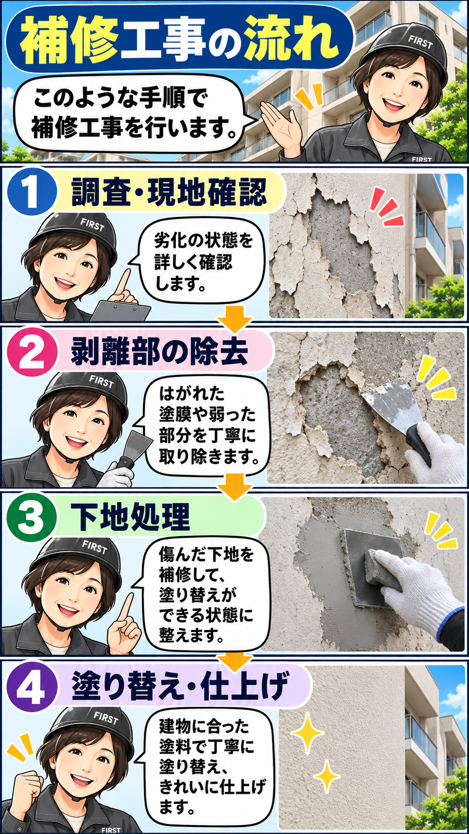 外壁塗膜剥離の補修工程として、劣化調査、剥離塗膜の除去、ひび割れなどの下地処理、塗り替えと仕上がり確認を説明する漫画