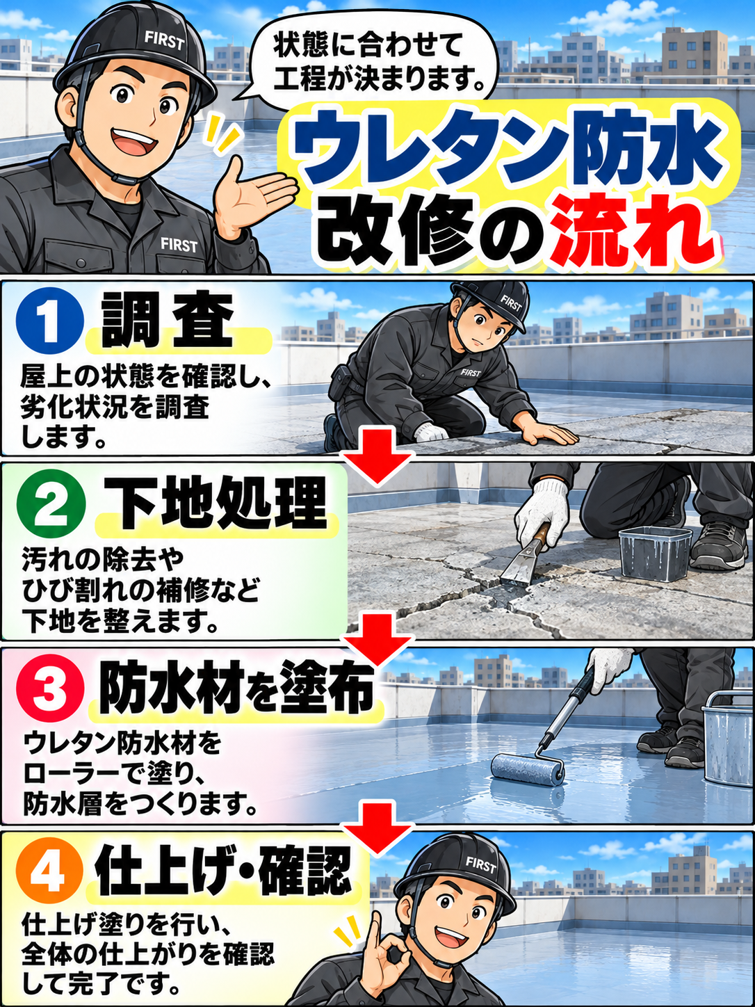 マンション屋上のウレタン防水改修工程。既存防水の調査、ひび割れなどの下地処理、ウレタン防水材の施工、仕上げと完了確認を説明する漫画