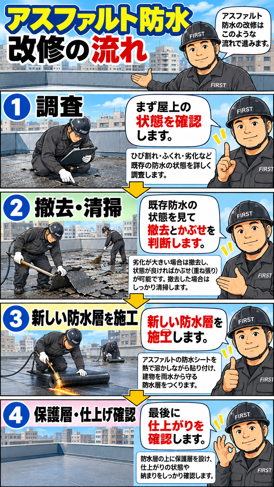 アスファルト防水改修の施工工程。既存防水の調査、撤去またはかぶせ工法の判断、新しい防水層の施工、保護仕上げと完了確認を説明する漫画