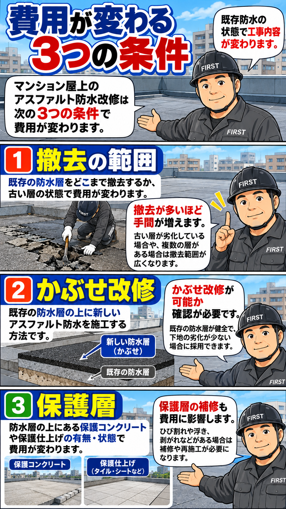 アスファルト防水改修費用を左右する既存防水の撤去範囲、かぶせ工法の適用可否、保護コンクリートの補修や撤去という3つの条件を説明する漫画
