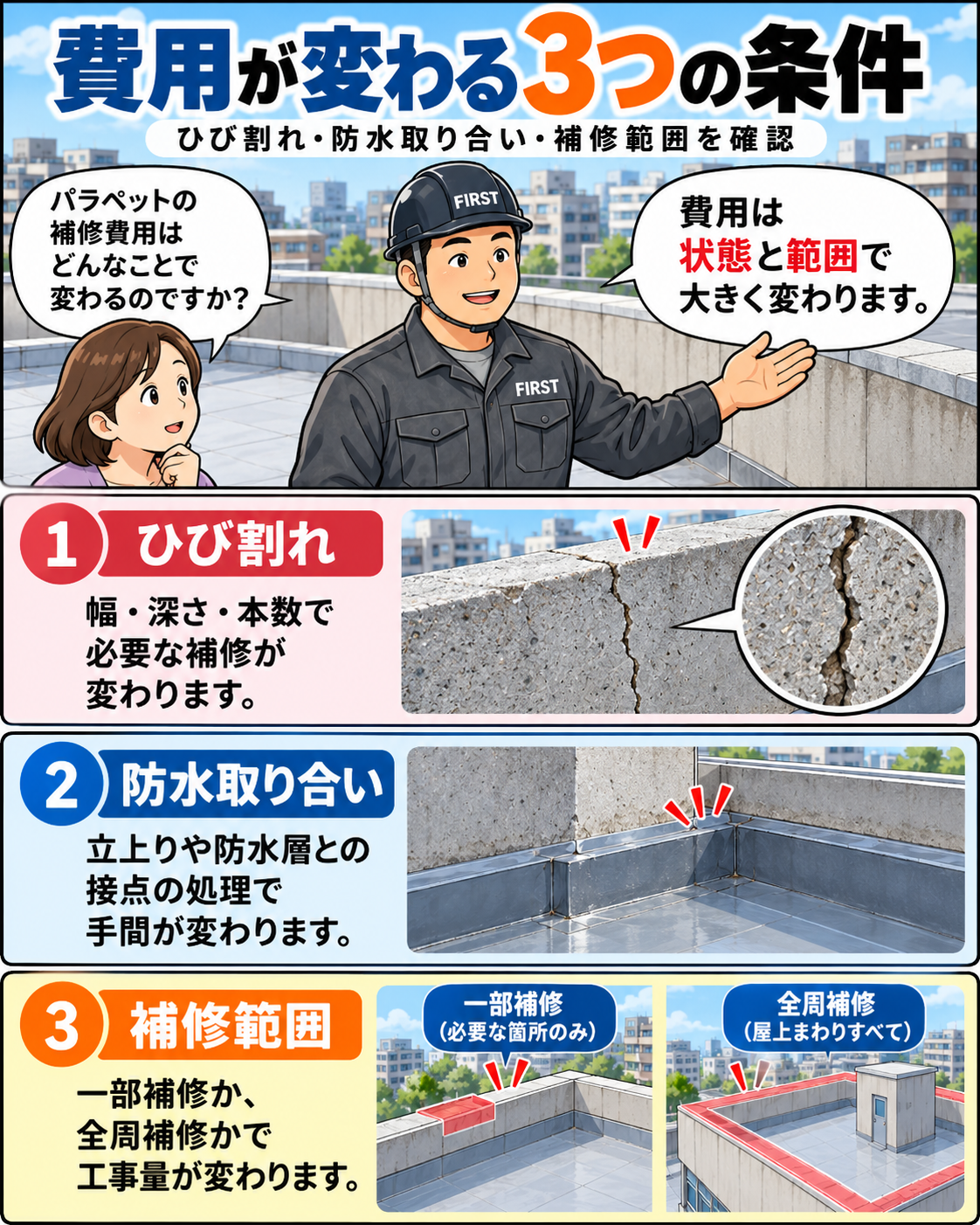 パラペット補修費用が、ひび割れの幅や深さ、防水立上りとの取り合い処理、部分補修か全周補修かという3条件で変わることを説明する漫画