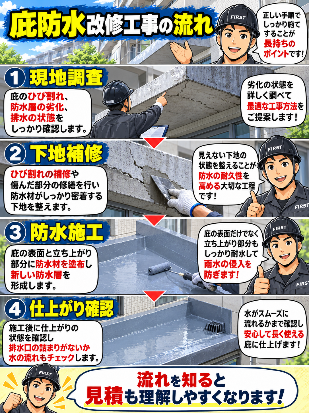 庇防水改修工事の4工程。現地調査、ひび割れや下地の補修、庇上面と立上りへの防水材の塗布、仕上がりと排水状態の確認を説明する漫画