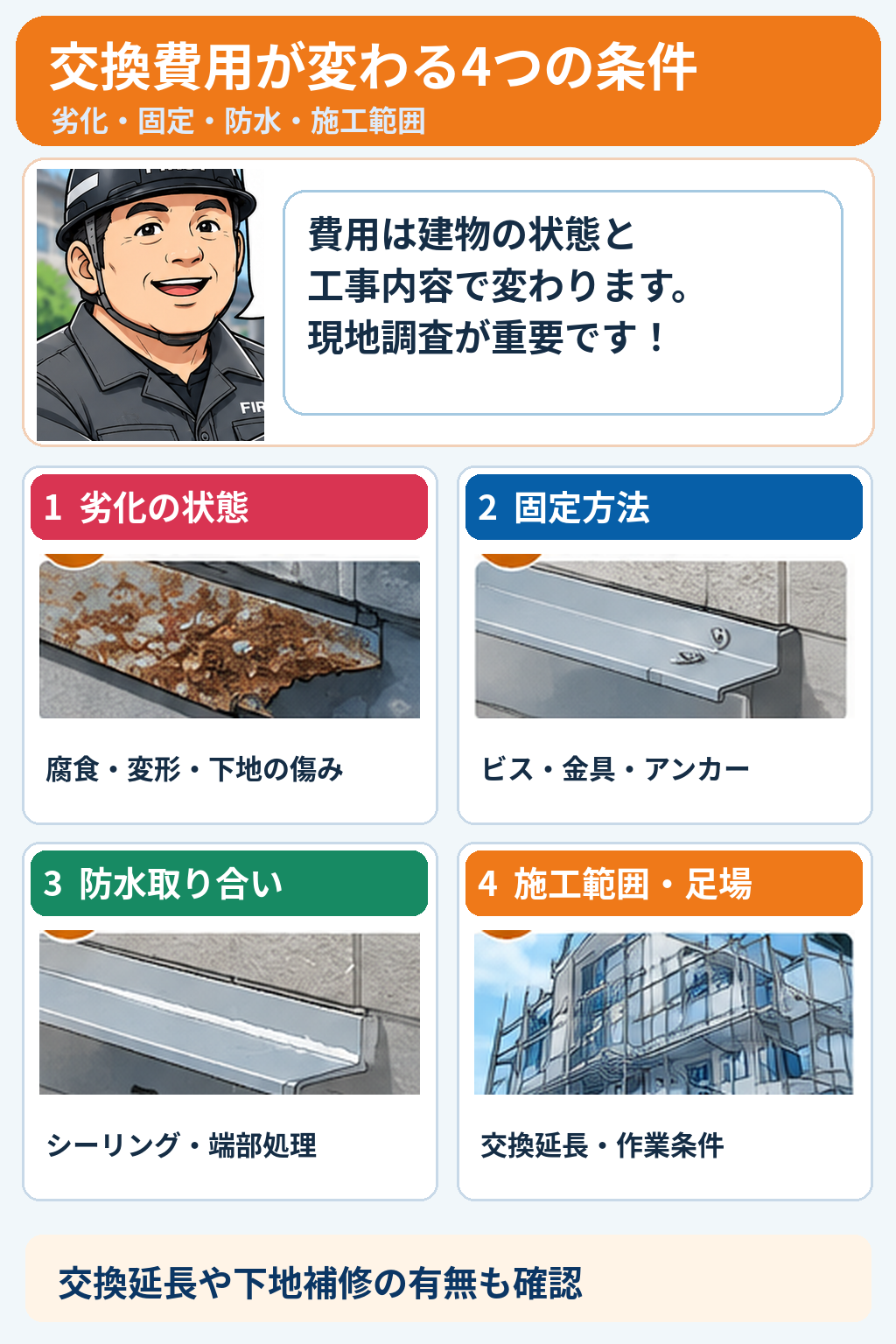 水切り板金交換費用を左右する腐食・劣化状態、固定方法、防水取り合い、交換範囲と足場の4条件を説明する漫画