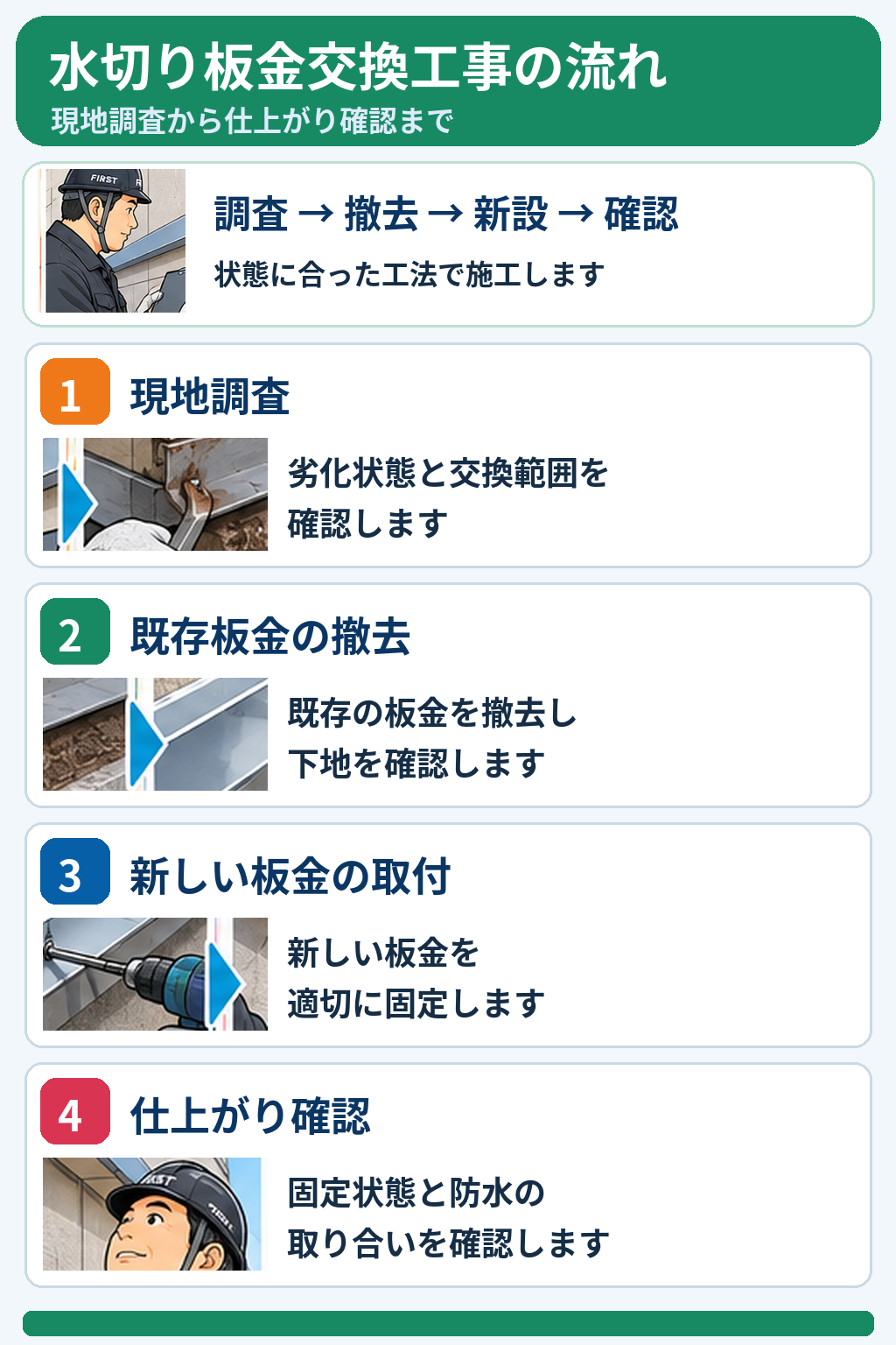水切り板金交換工事の4つの工程。現地調査、既存板金の撤去、新しい板金の取付、固定状態と防水取り合いの仕上がり確認を説明する漫画