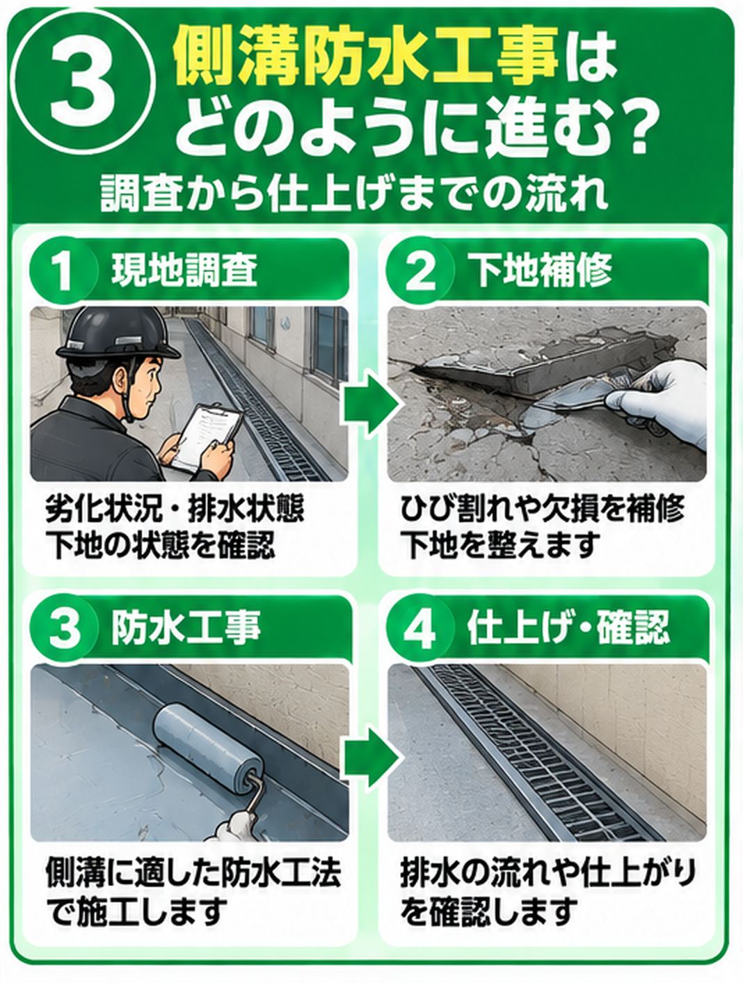 共用廊下の側溝防水工事の4工程。現地調査、ひび割れや欠損の下地補修、側溝に適した防水施工、排水と仕上がりの確認を説明する漫画