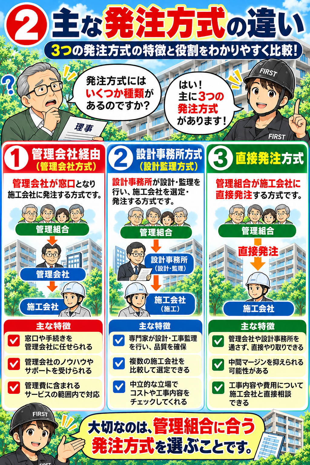 マンション大規模修繕について、管理会社を窓口にする進め方、設計事務所が設計監理を行う進め方、施工会社への直接発注を図示した漫画。依頼経路と正式な発注方式は区別が必要